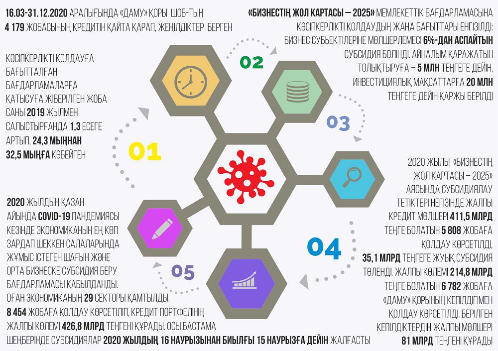 Кәсіп иелері несібесіз қалған жоқ