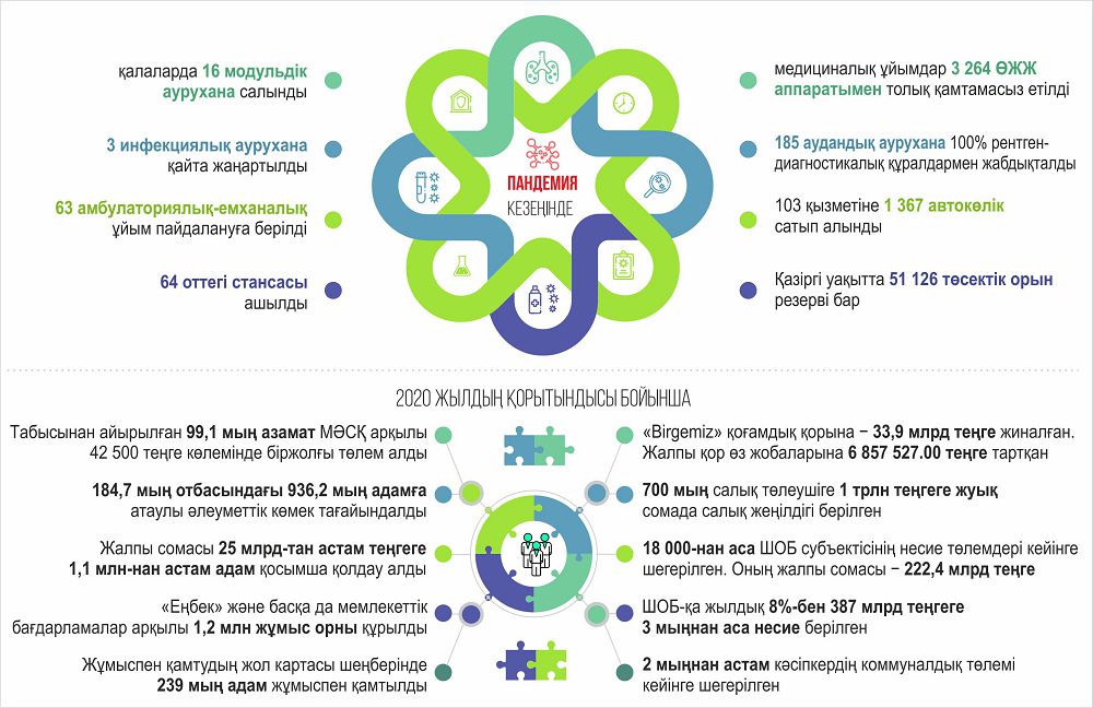 Коронавируспен күрес барысында мемлекет қамқорлығы айқын көрінді