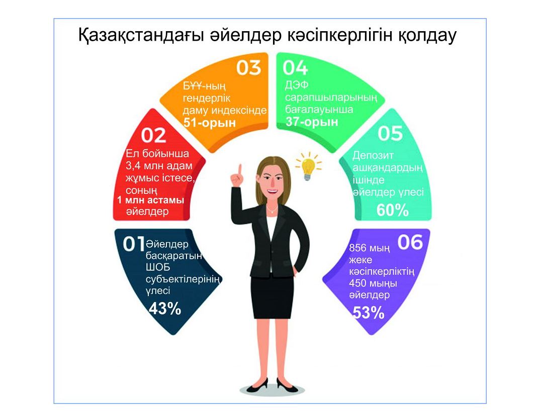 Бизнесте әйелдердің үлесі қандай?