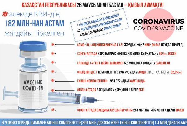 «Дельта» штамы  жаңа пандемияға себеп пе?