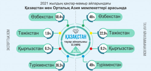 Тауар айналымында өсім бар