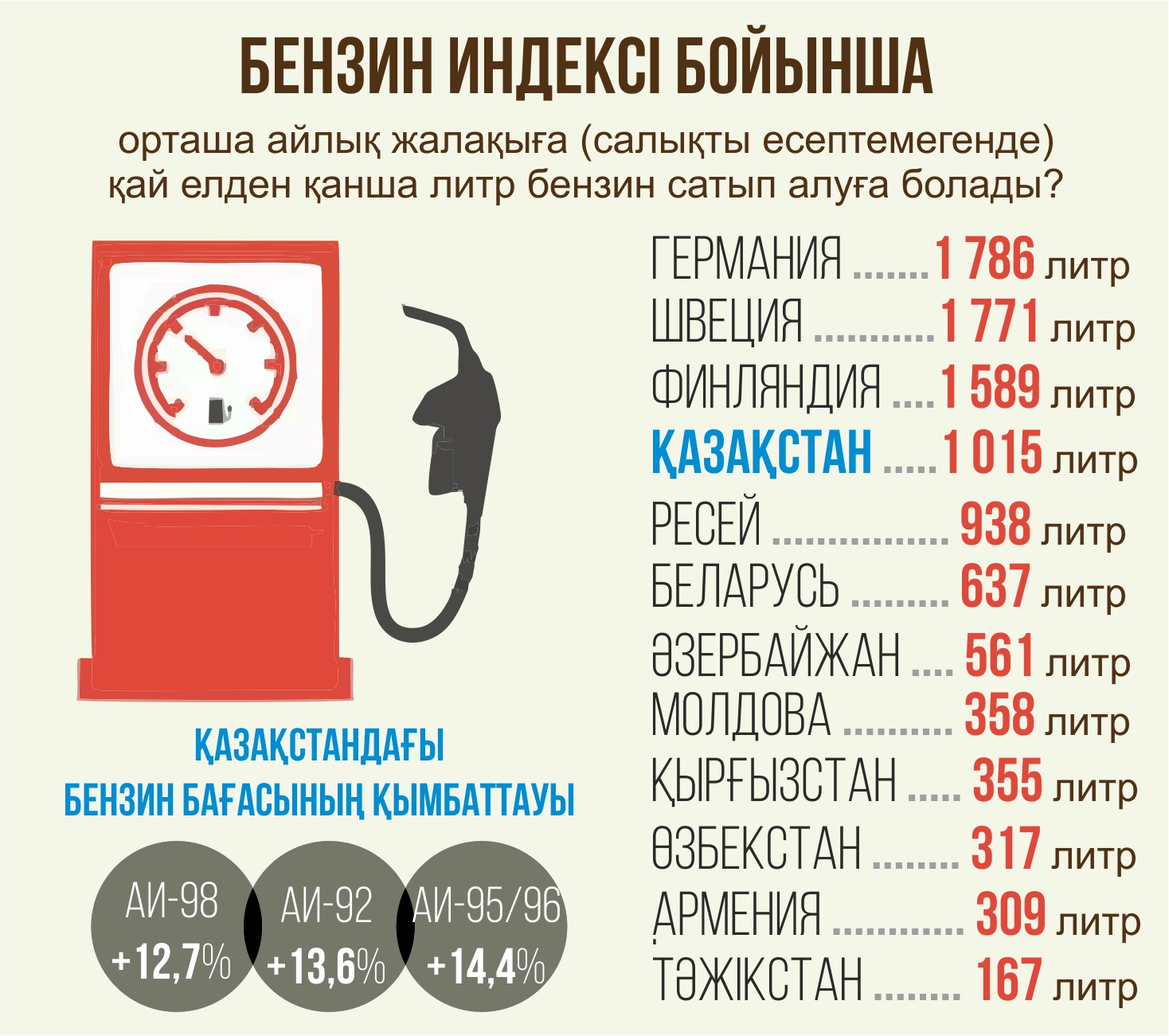 Арзан һәм қымбат жанармай