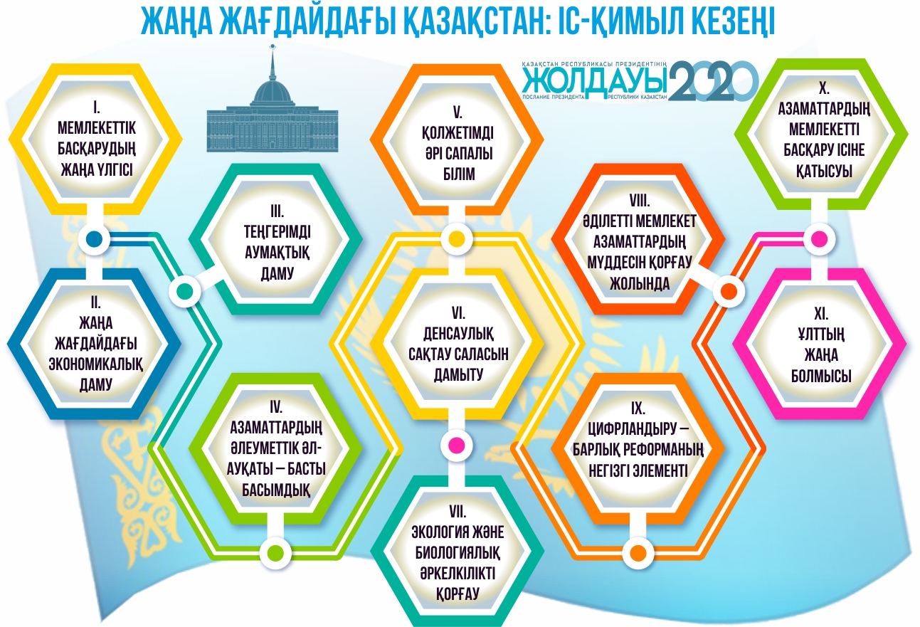 Президент Жолдауы қалай орындалуда?