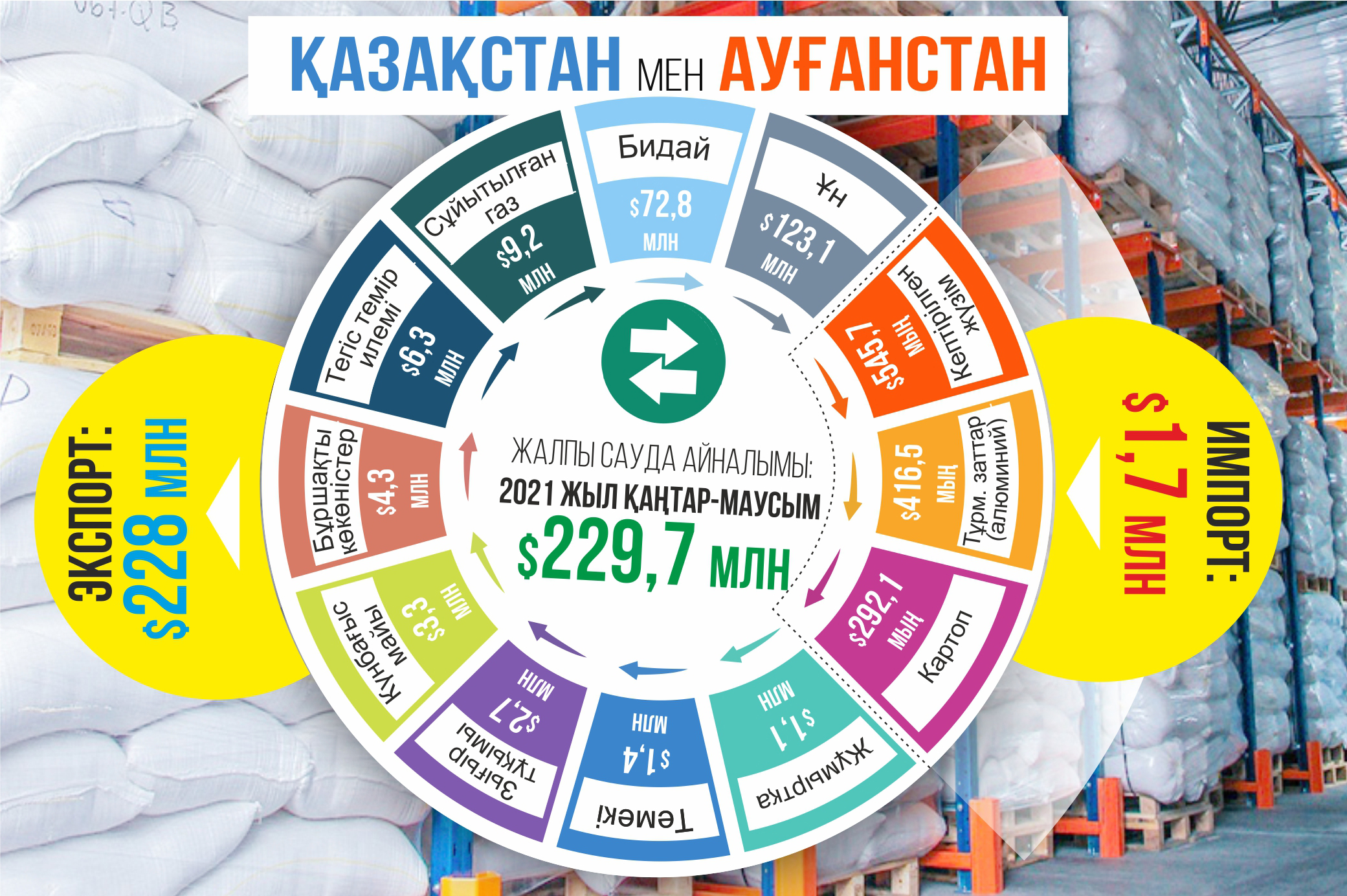 Ұн экспортынан ұтылғалы тұрмыз ба?