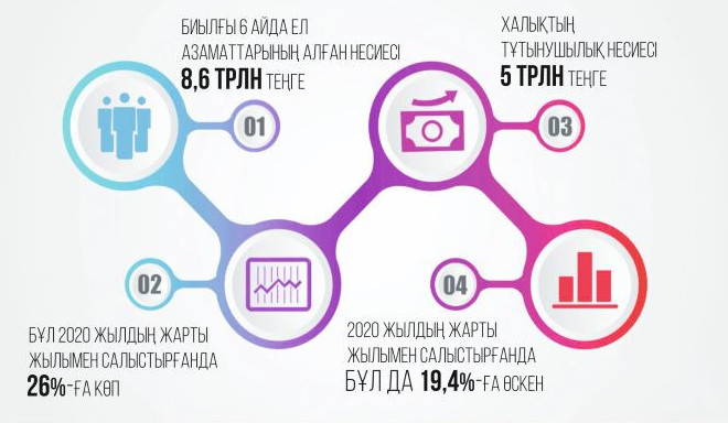 Жан басына шаққандағы несие көлемі