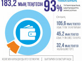 Халықтың табысы өскен