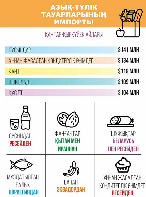 Импорт: Қай өндіріске көбірек тәуелдіміз?