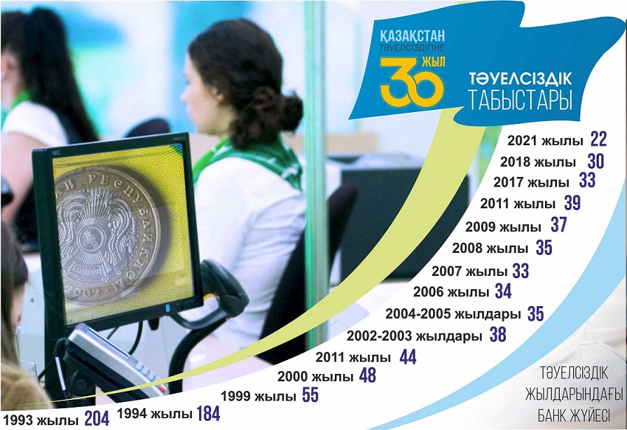 Банк секторы бәсекеге түскен үш онжылдық