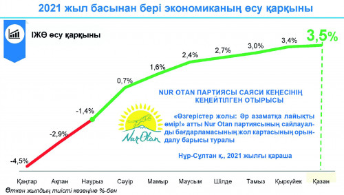 Ел экономикасында өсім бар