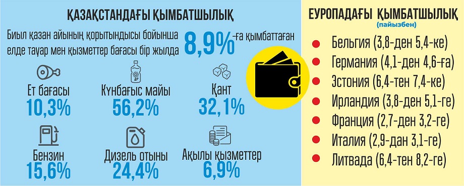 Баға басын имей тұр