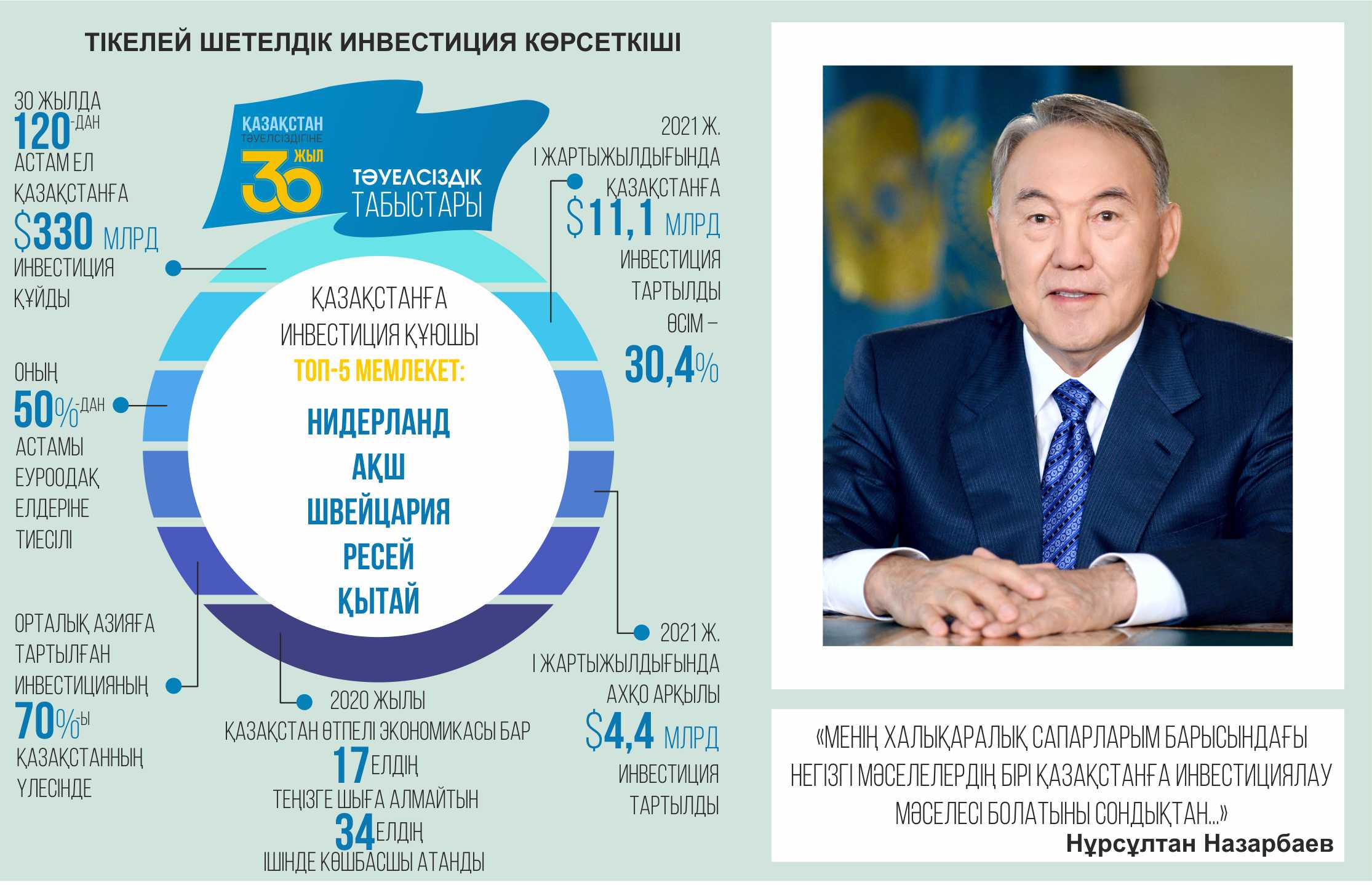 Инвестиция үшін тартымды ел