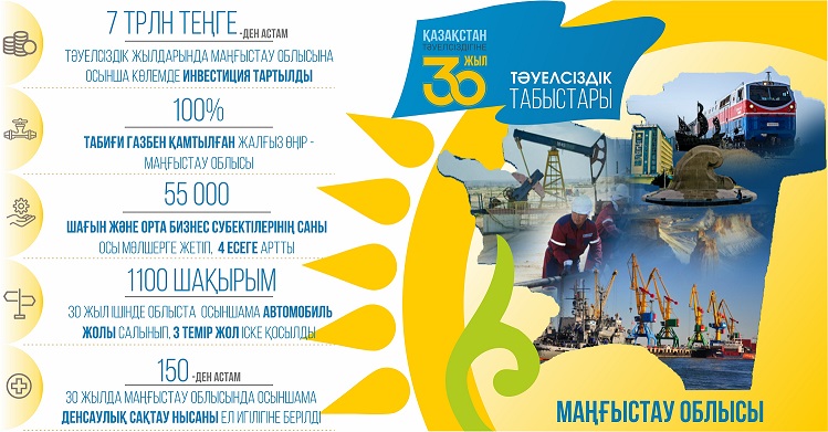 Маңғыстаудағы маңызды өзгерістер