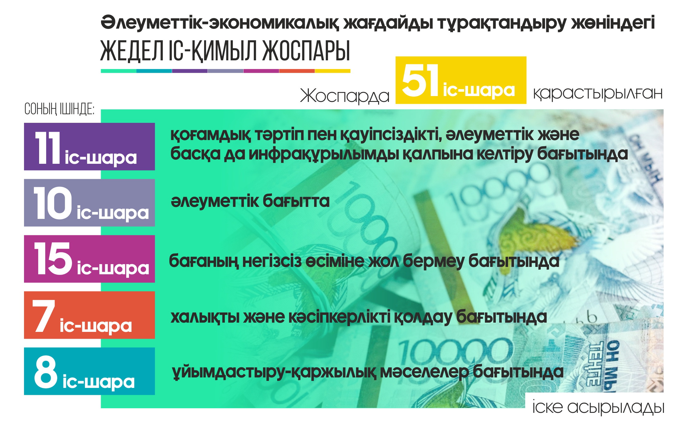Жедел іс-қимыл жоспары әлеуметтік-экономикалық жағдайды тұрақтандыруға бағытталған 51 іс-шараны қамтиды