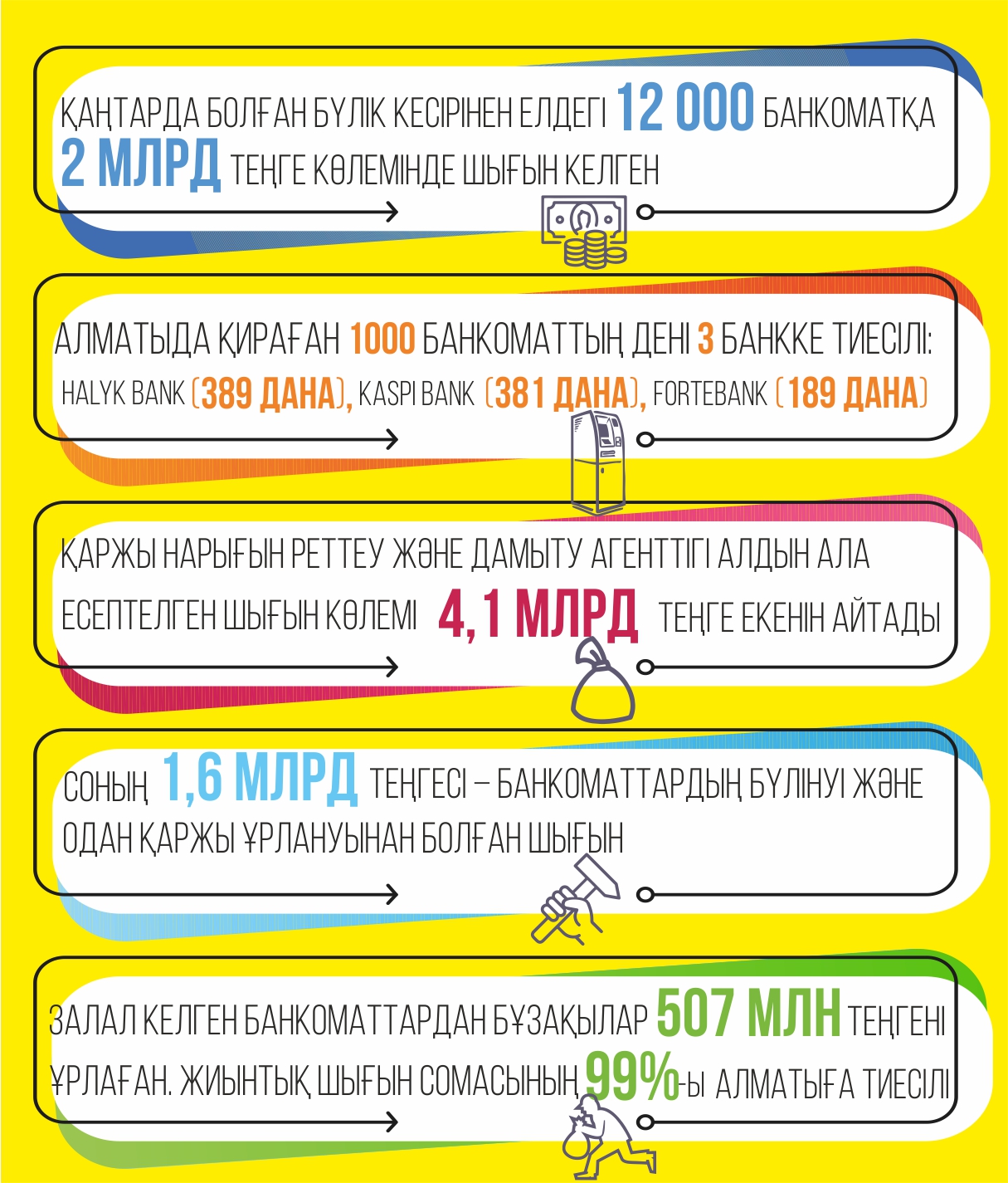 Қиратылған банкоматтар –  үш банктің меншігі