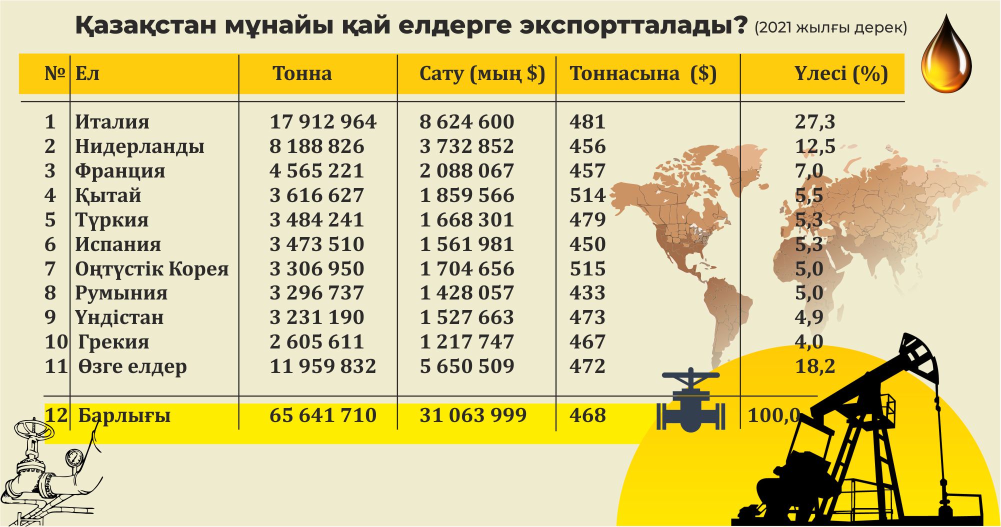Қазақ мұнайы балама жол іздейді