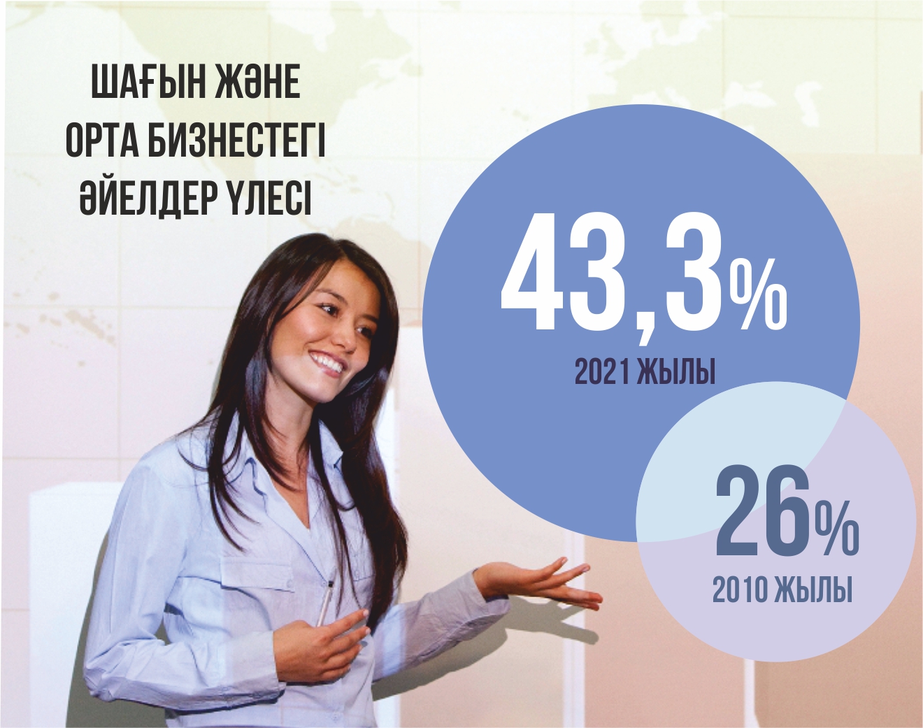 Бизнестегі әйелдер үлесі