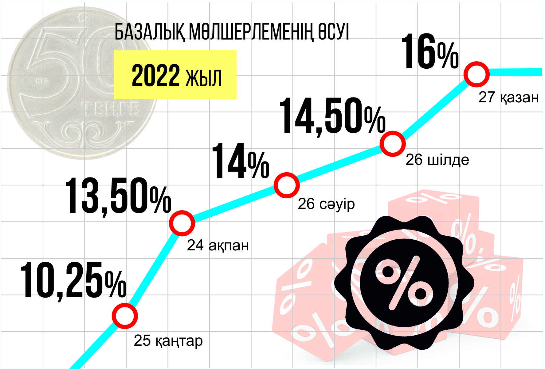 Ұлттық экономика және базалық мөлшерлеменің өзгеруі