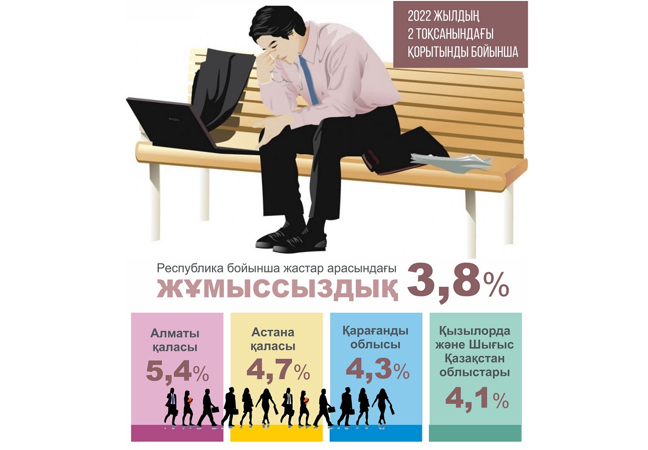 Жастар жұмыссыздығы: себеп пен салдар