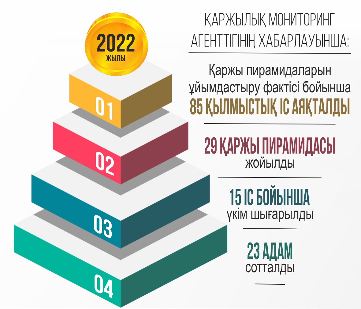 Қаржы пирамидасы  шығынға батырды
