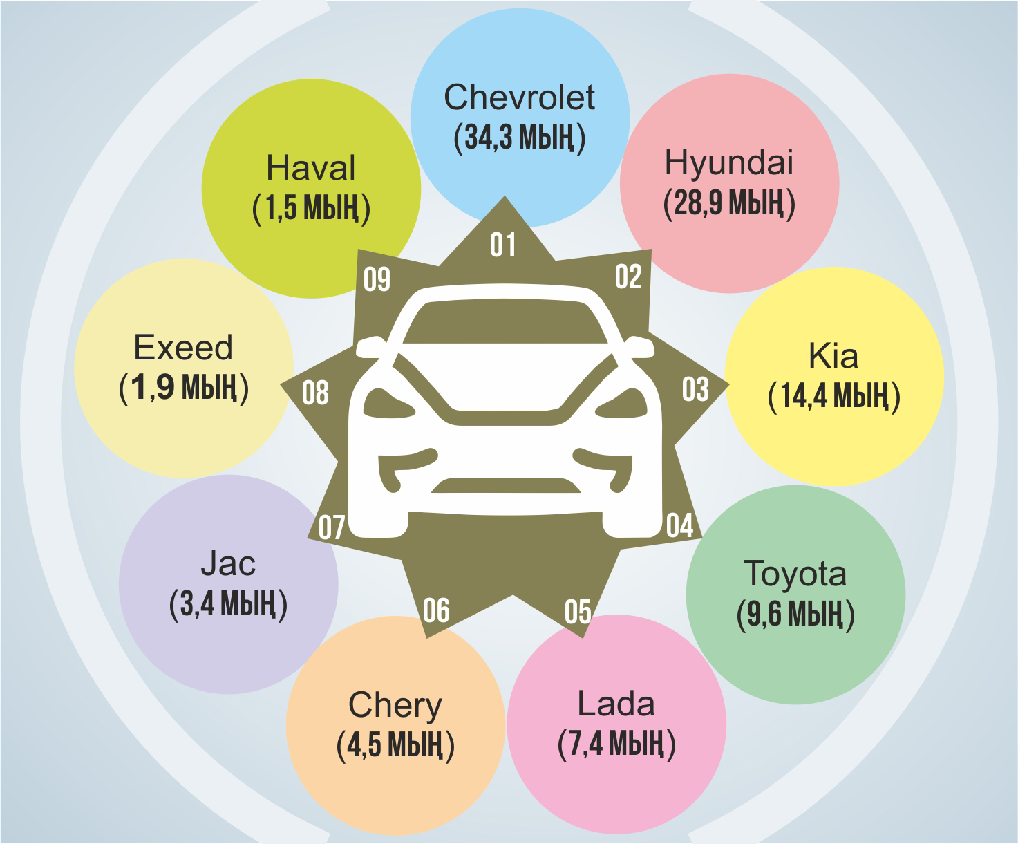 Қазақстан автопаркі қартайып тұр
