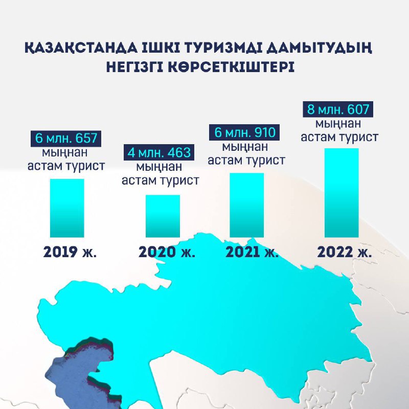 Қазақстанда ішкі туристер саны бойынша рекорд тіркелді
