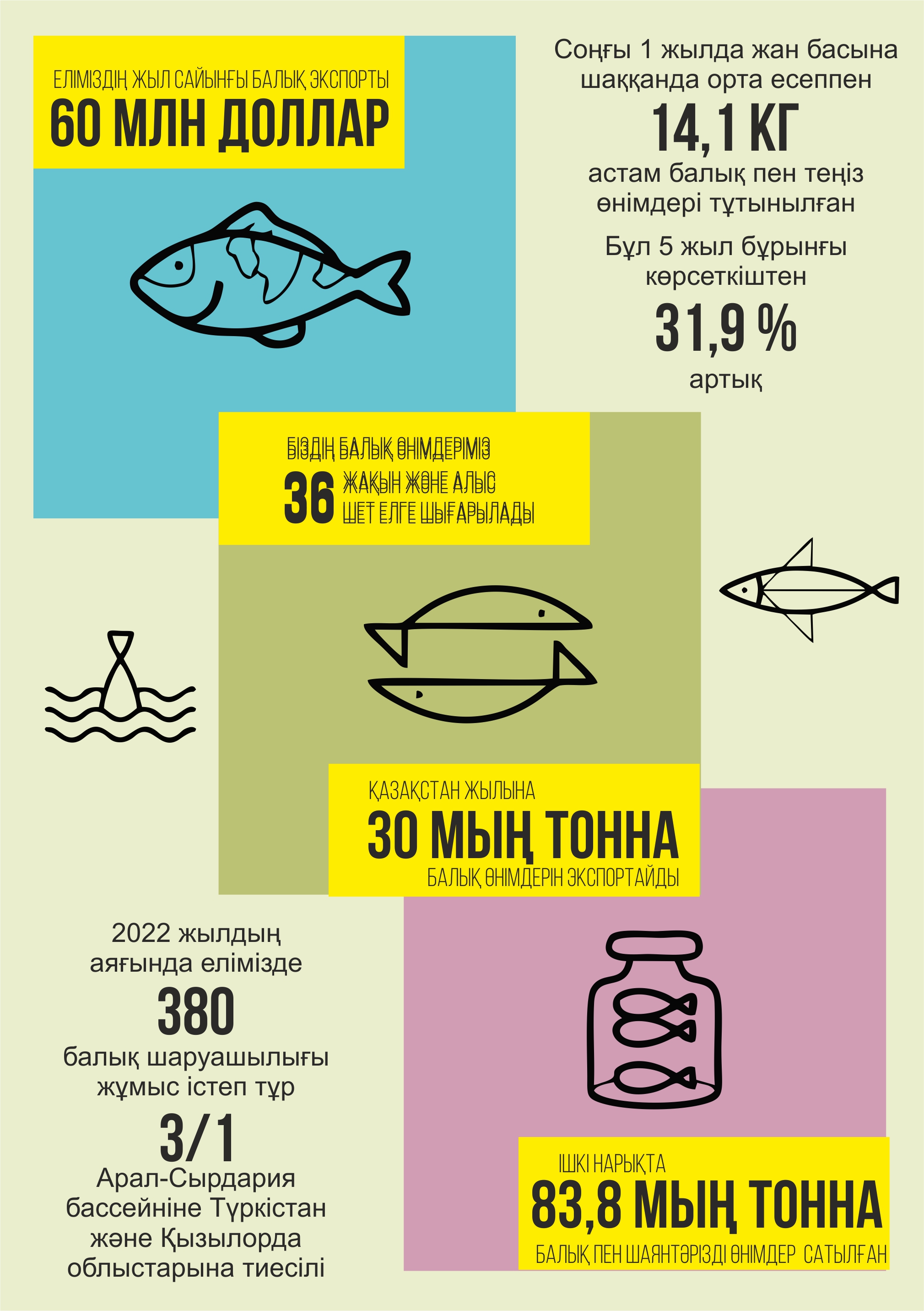 Балық өнімін тұтыну 44 пайызға артқан