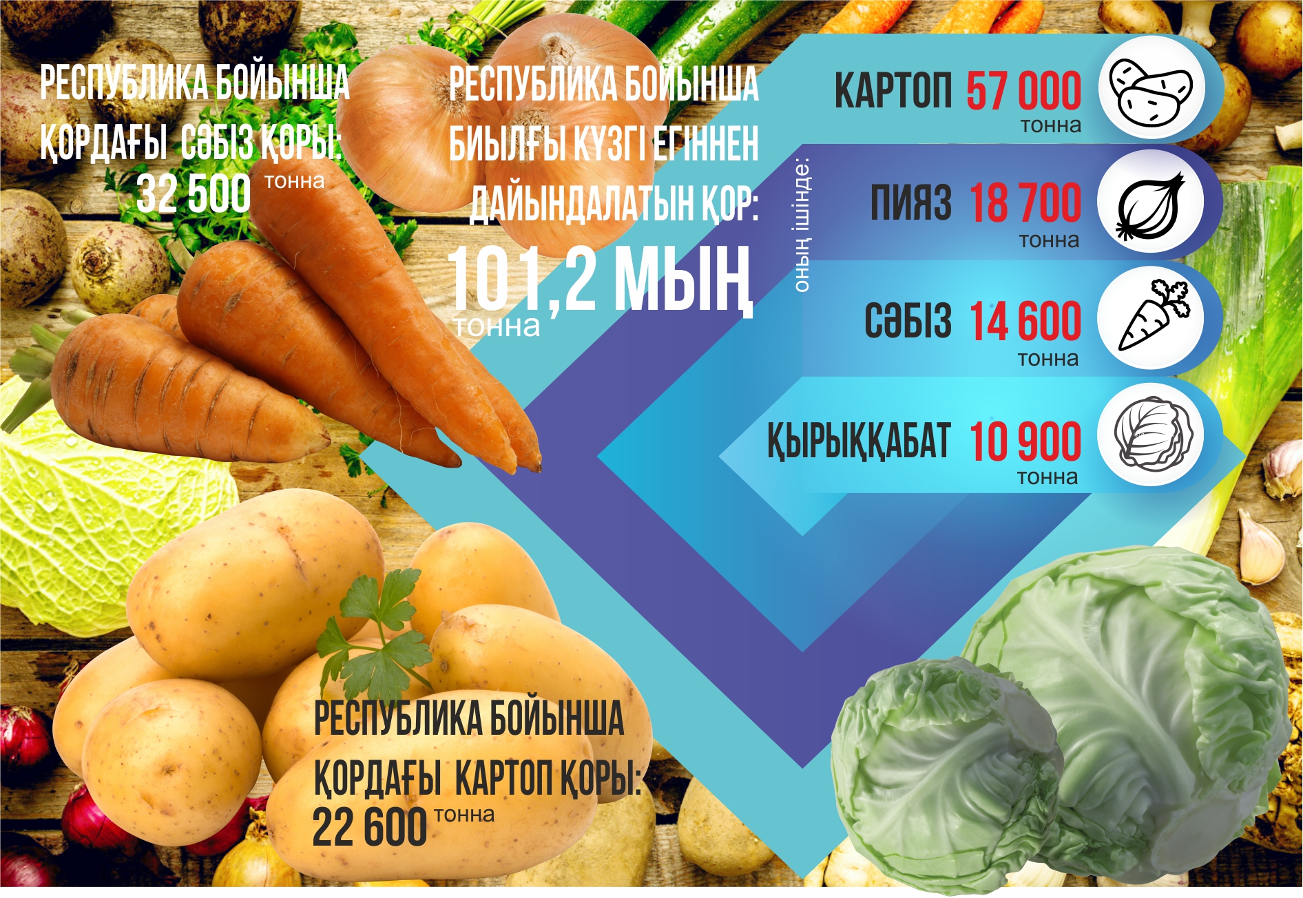 Қордағы азық қанша уақытқа жетеді?