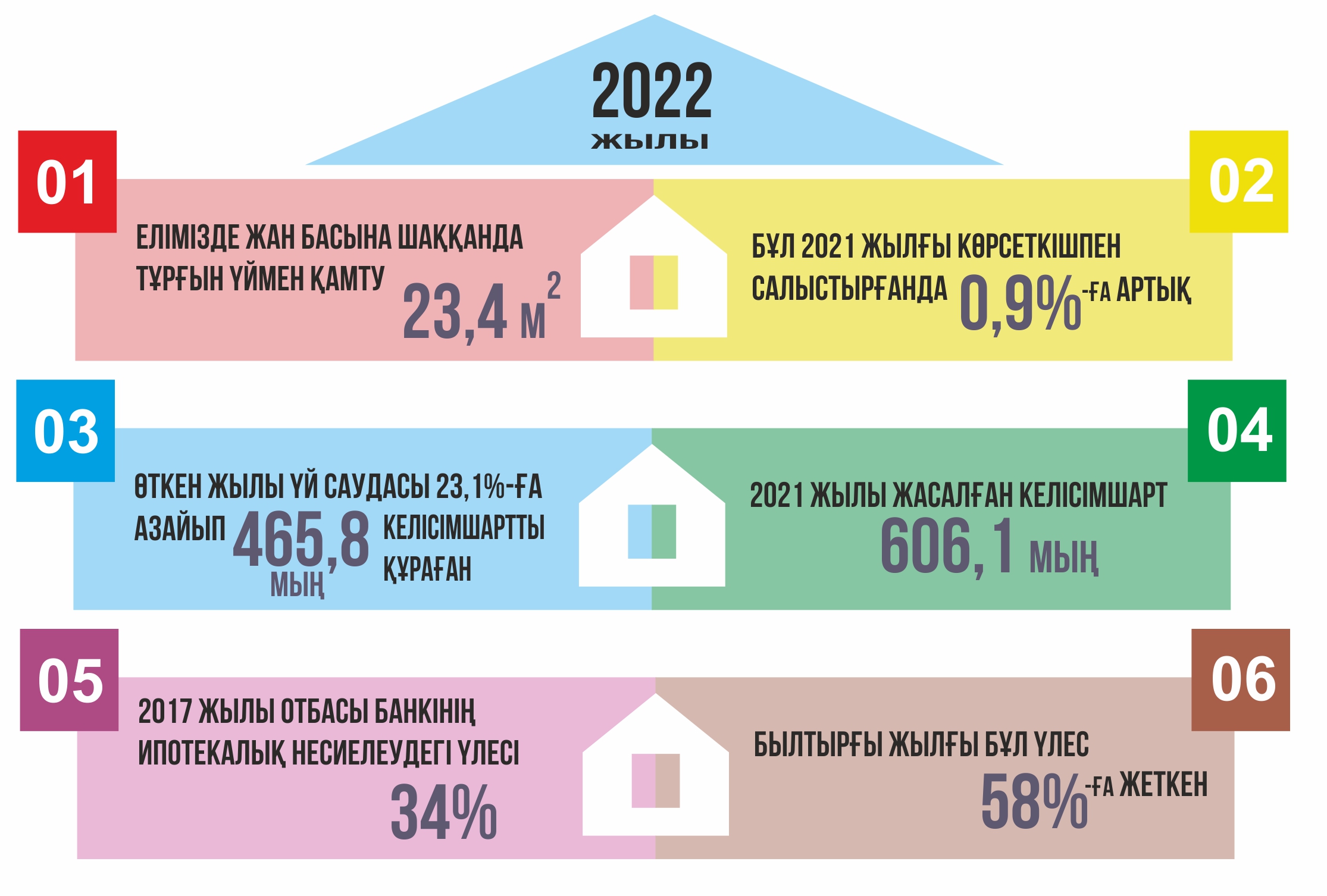 Ипотекалық несие деңгейі көңіл көншіте ме?