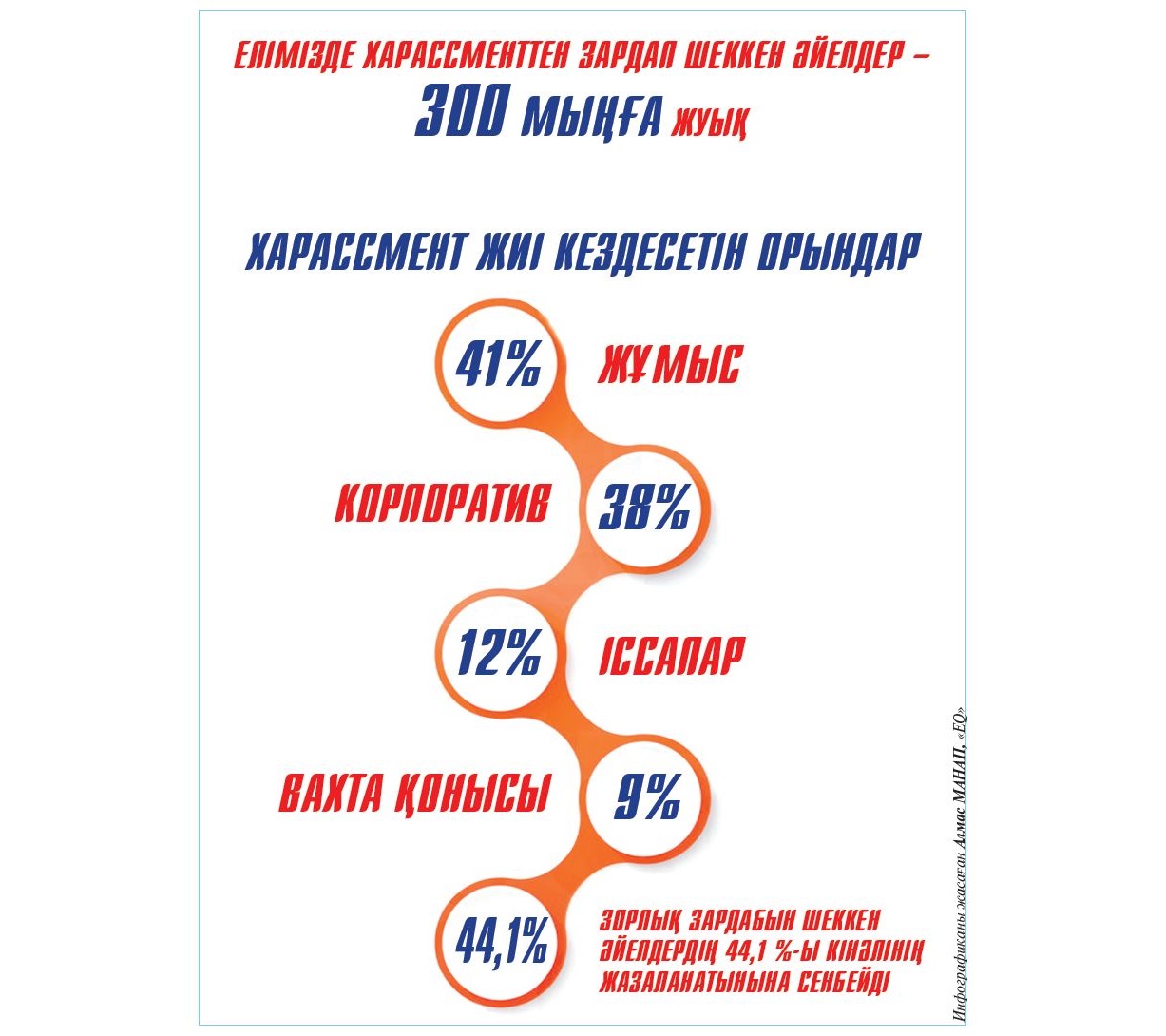 Еңбек саласындағы харассмент пен зорлық мәселесі