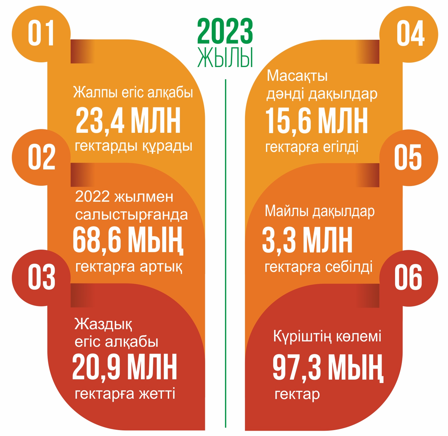Қазақстан бидайы Қытайға жеткізіле бастады