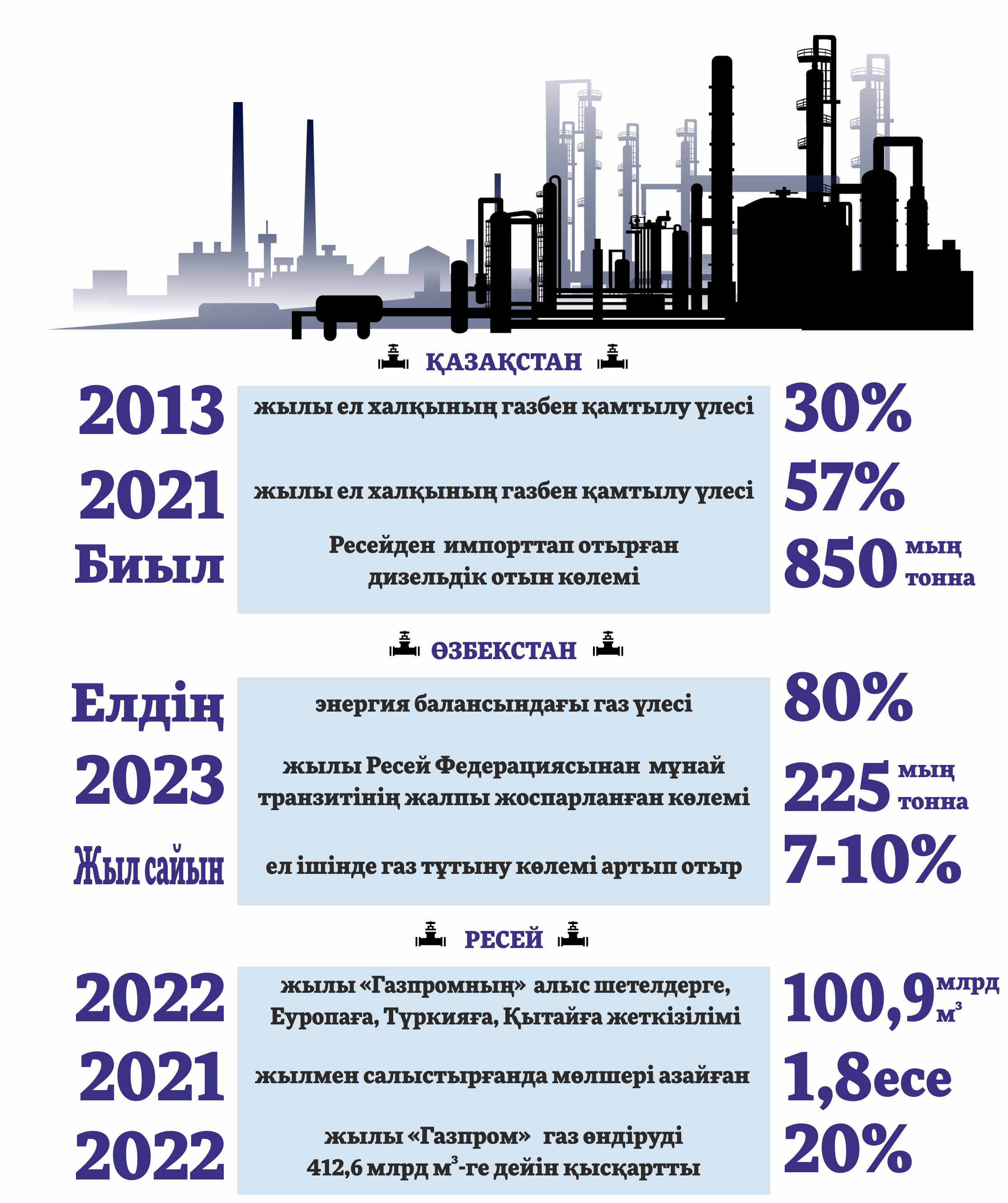 Газ транзиті кімге тиімді?