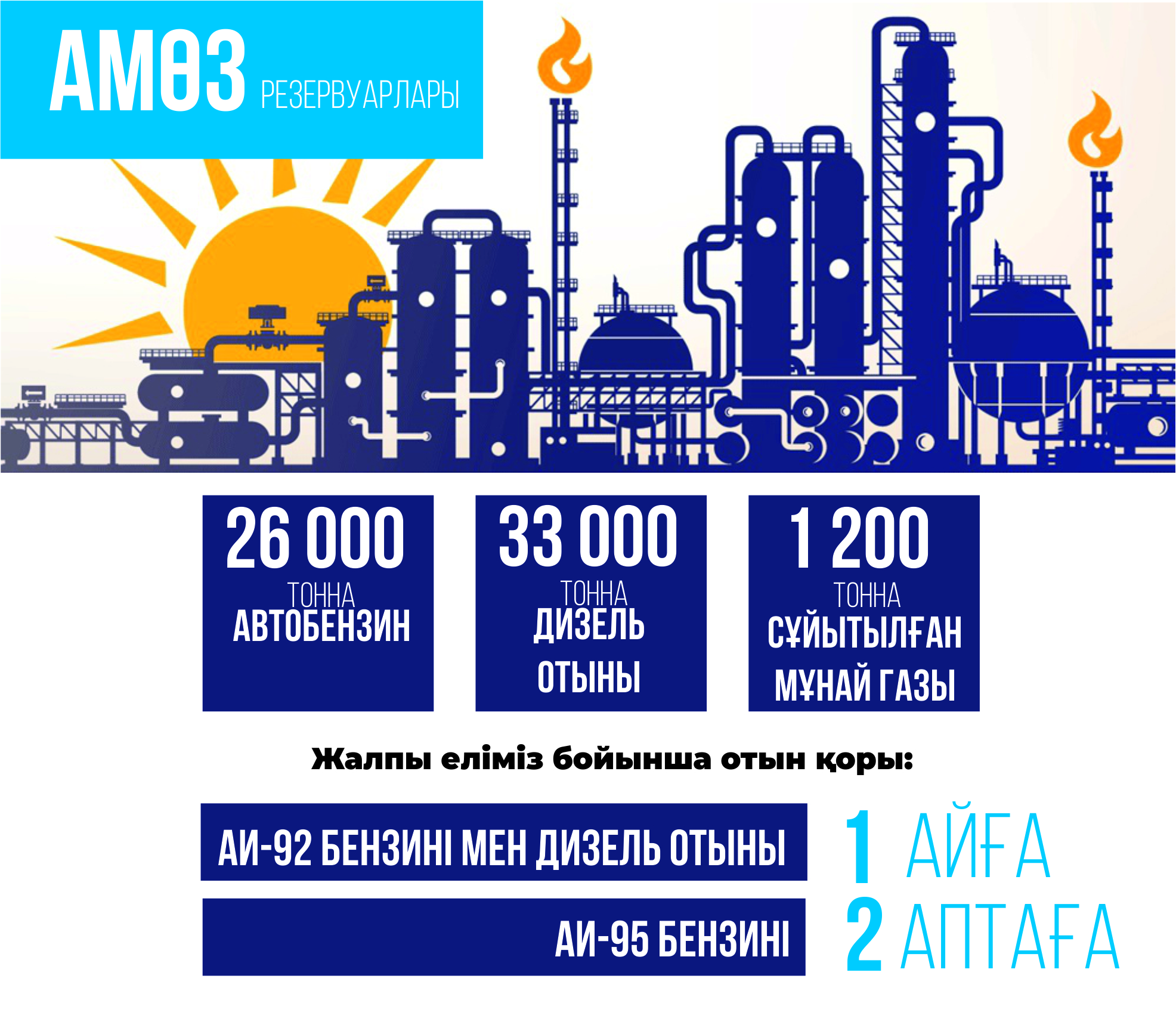 Жанар-жағармай тапшылығы болмайды