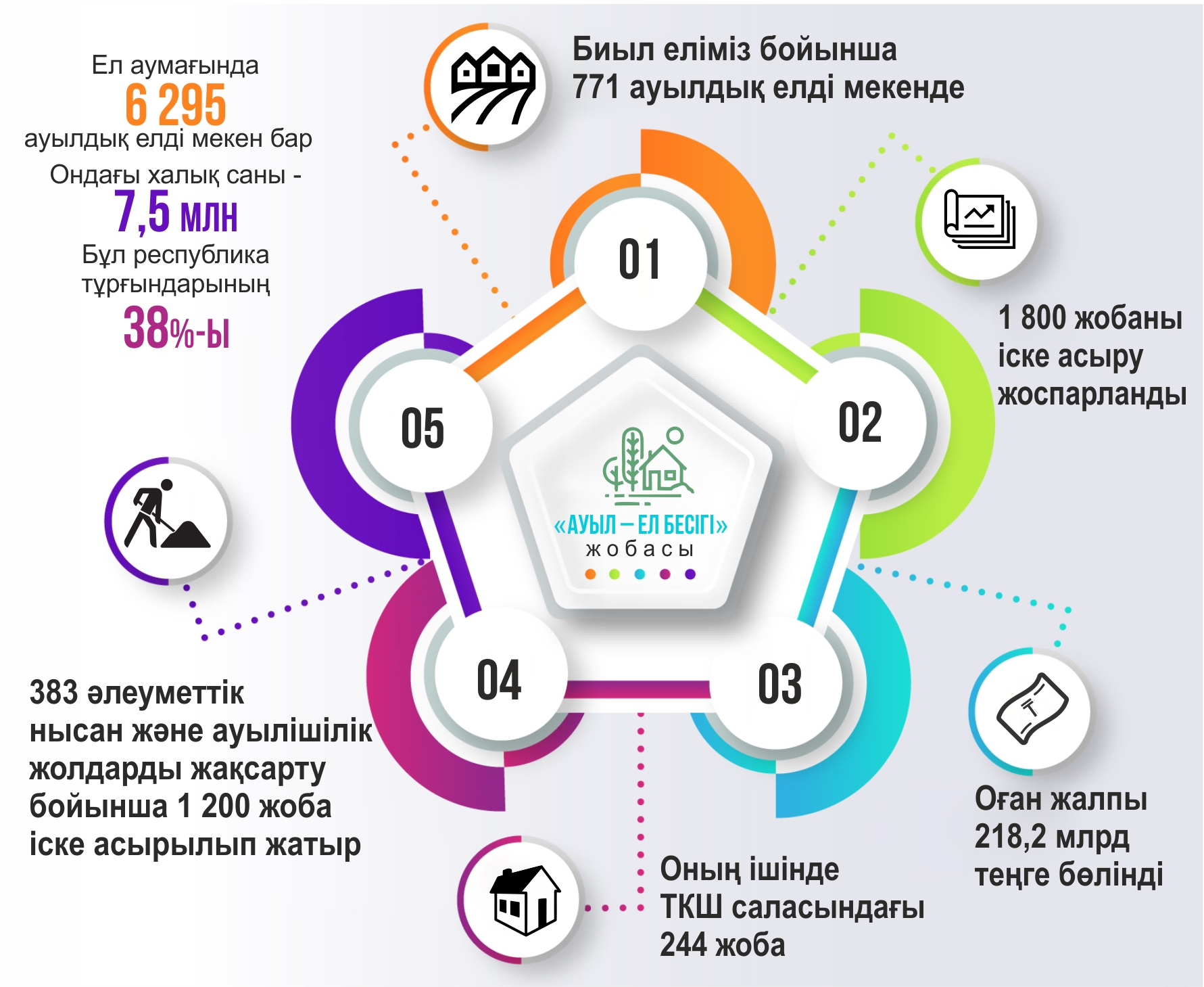 Ауылды дамытуға жеке инвестиция керек