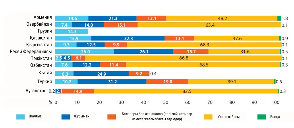 Қартаю үдерісі: Азия-Тынық мұхит есебі 2022