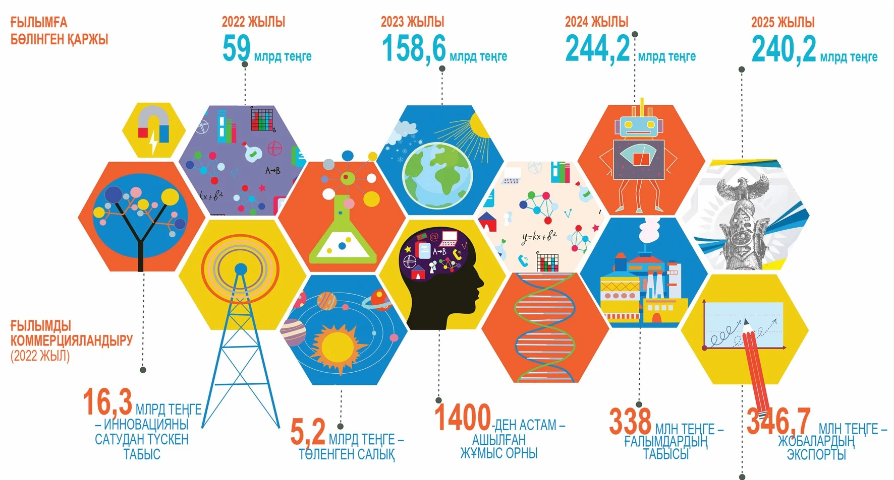 Ғылымы жоқ елдің болашағы жоқ