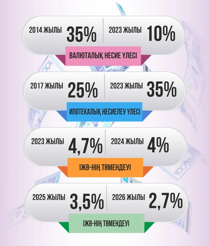 S&P: Банк секторындағы мүмкіндіктер шектеледі