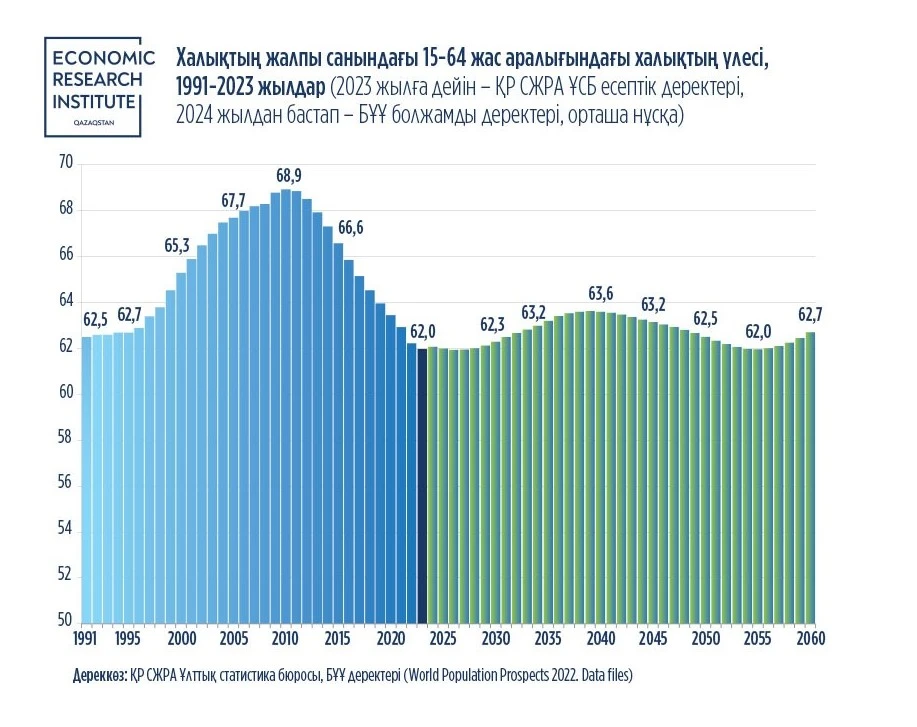 Еңбек күші қаншалықты жасарды?