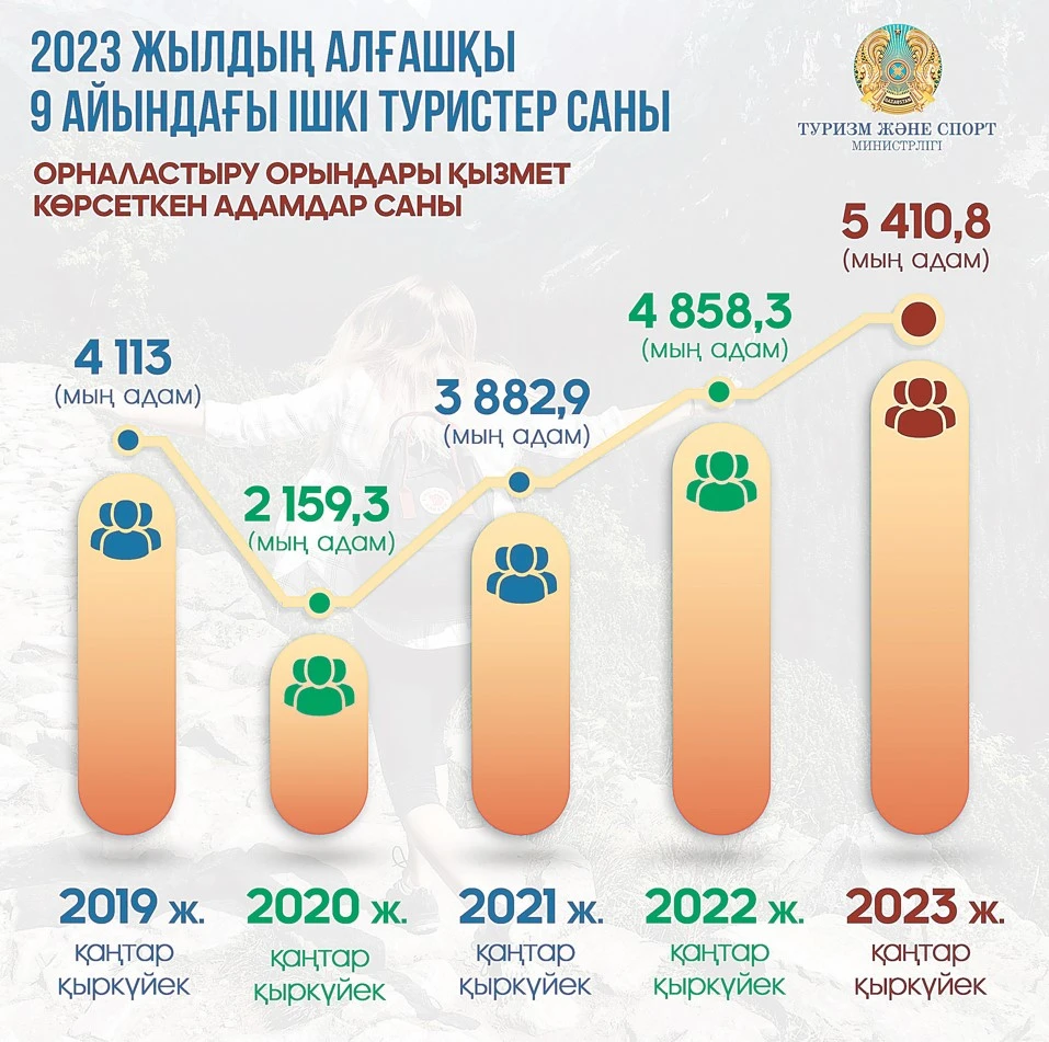 Туристер саны арта түсті