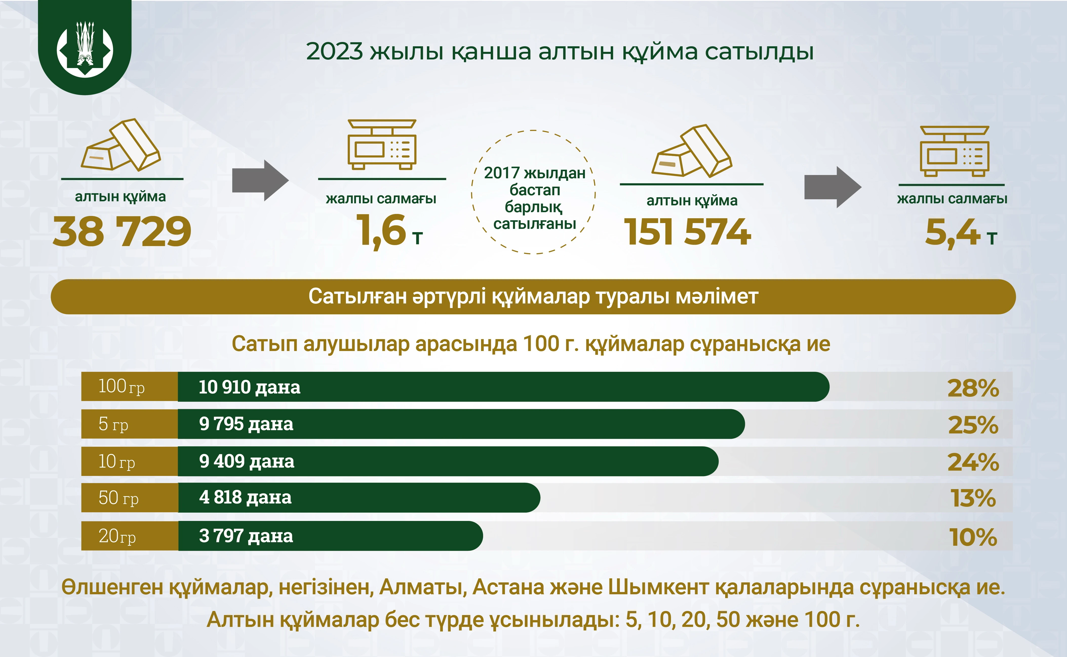 Алтын құйманың бәсі жоғары