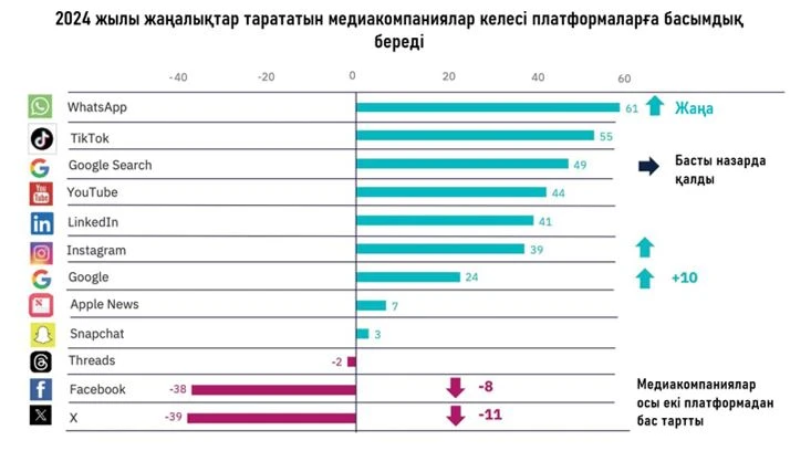 Цифрлық дәуірдегі медиа әлем
