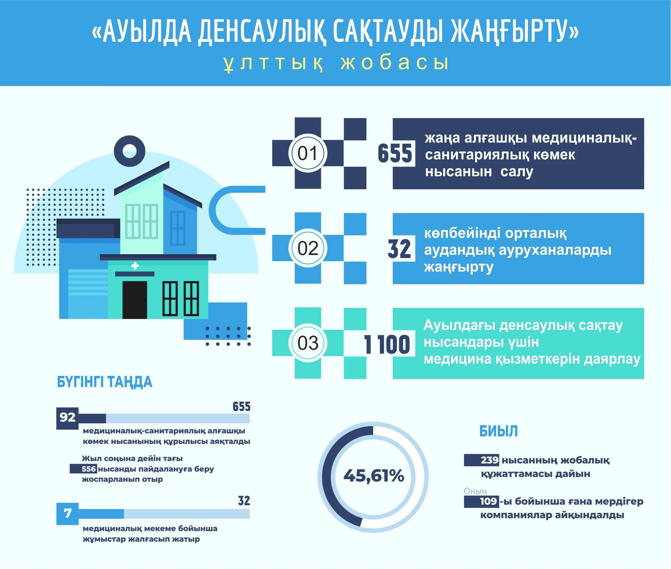 Отандық өндірушіні қолдау күшейеді