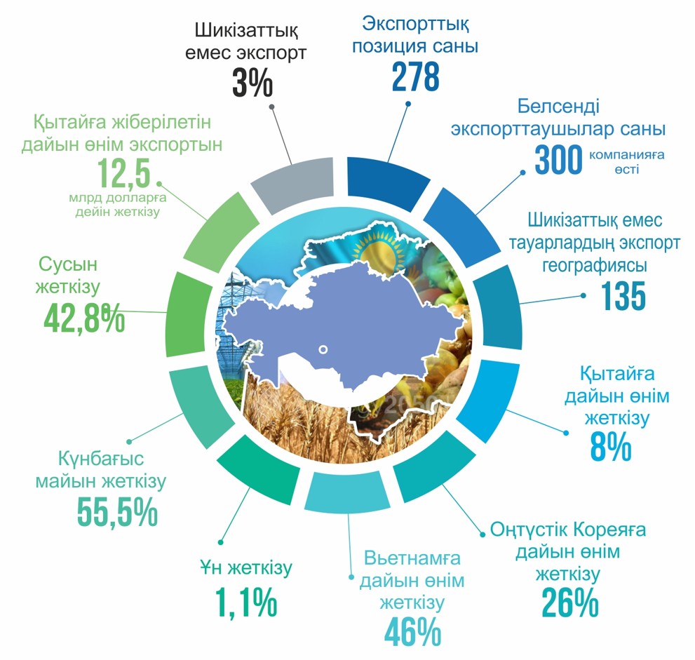 Өңделген өнім экспортын ілгерілету маңызды