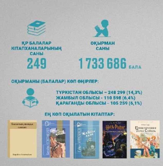 Фантастика оқитындар көбейді