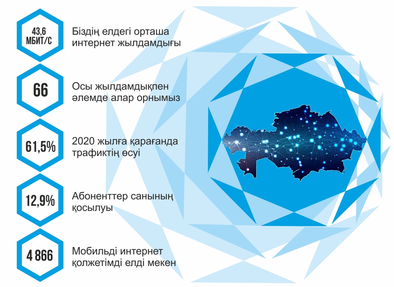 Халықты интернетпен қамту деңгейі қандай?