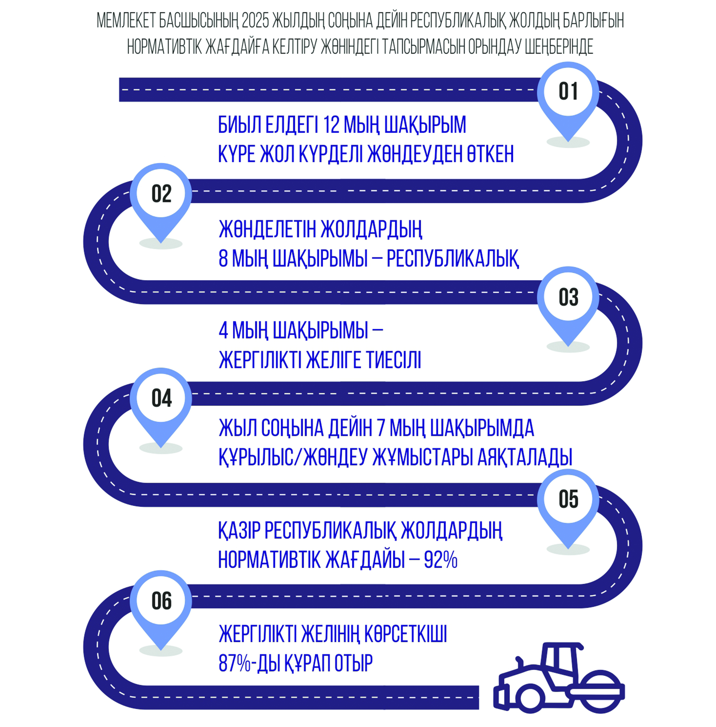 Автожолға бақылау да, талап та күшейді