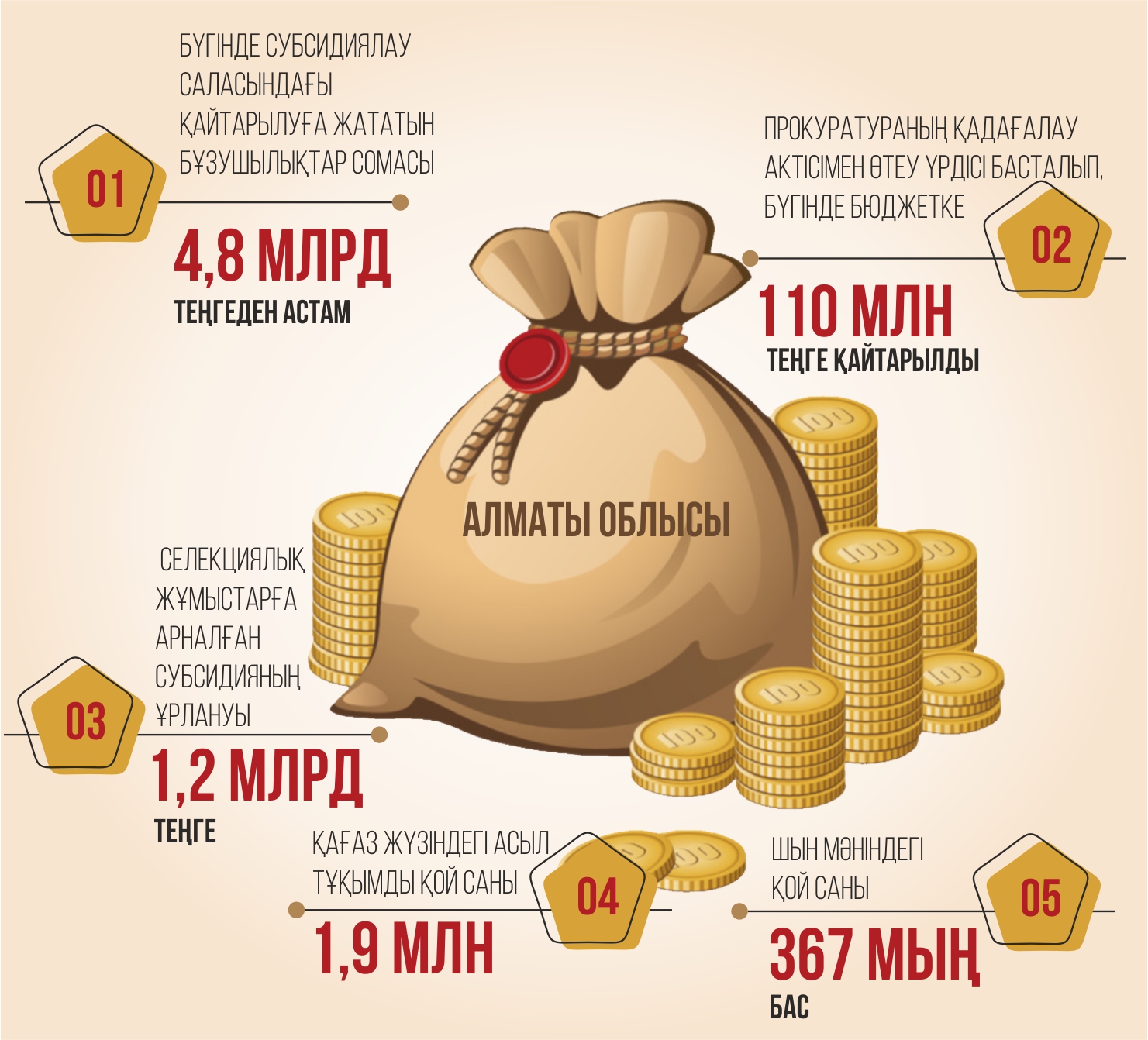 Мақсатсыз жұмсалған миллиондар