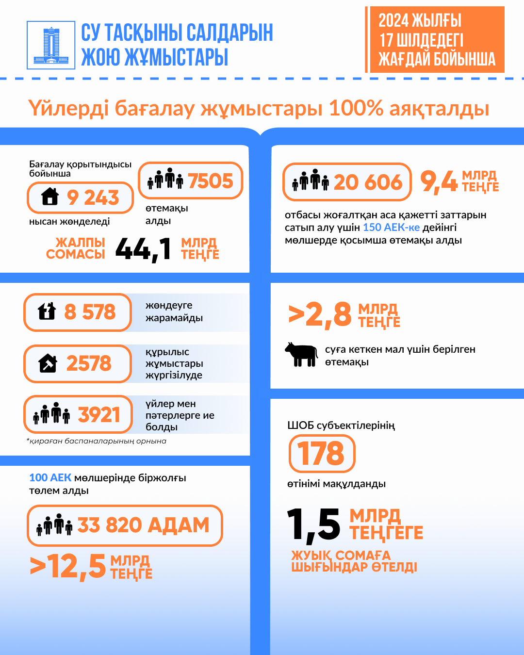 Қалпына келтіру іс-шарасы жүйелі қадағаланады