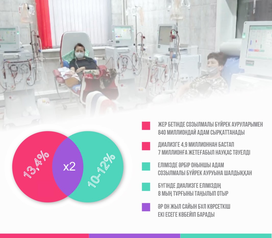 Бүйрек аурулары білінбей асқынады