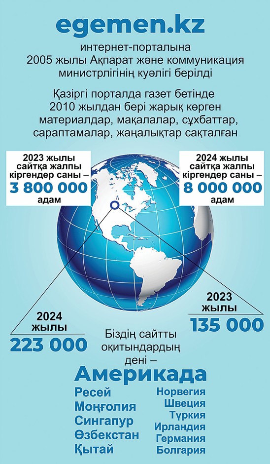 «Egemen.kz»: Шетелдік оқырманымыздың көбі – АҚШ-та