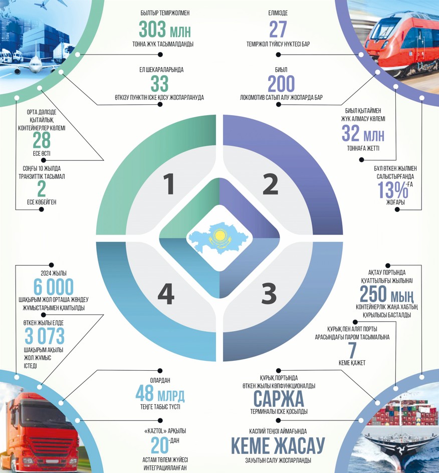 Транзиттік дәліздің тартымдылығын арттырудың жөн-жобасы